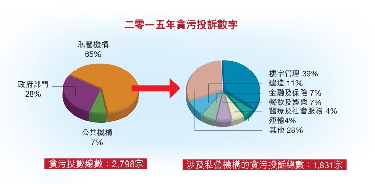 二零一五年貪污投訴數字: 貪污投數總數:2,798宗, 私營機構: 65%, 政府部門: 28%, 公共機構: 7%. 涉及私營機構的貪污投數總數:1,831宗, 樓宇管理: 39%, 建造: 11%, 金融及保險: 7%, 飲食及娛樂: 7%, 醫療及社會服務: 4%, 運輸: 4%, 其他: 28%