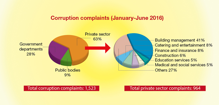 Corruption complaints in January - June 2016: Total corruption complaints: 1,523, Private sector: 63%, Government departments: 28%, Public bodies: 9%. Total private sector complaints: 964, Building management: 41%, Catering and entertainment: 8%, Finance and insurance: 8%, Construction: 6%, Education services: 5%, Medical and social services: 5%, Others: 27%
