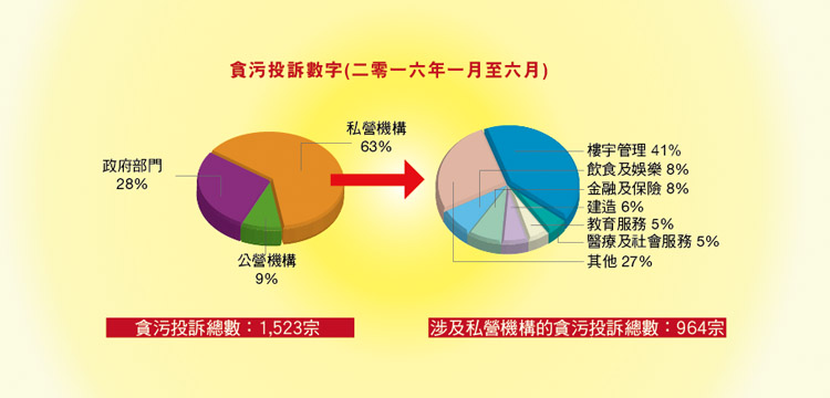 二零一六年一月至六月貪污投訴數字：貪污投數總數：1，523宗，私營機構：63%，政府部門：28%，公共機構：9%。 涉及私營機構的貪污投數總數：964宗，樓宇管理：41%，飲食及娛樂：8%，金融及保險：8%，建造：6%，教育服務：4%，醫療及社會服務：5%，其他：27%。