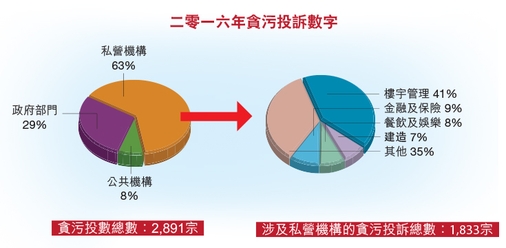 二零一六年貪污投訴數字. 貪污投訴總數：2,891宗. 私營機構63%. 政府部門29%. 公共機構8%. 涉及私營機構的貪污投訴總數：1,833宗. 樓宇管理41%. 金融及保險9%. 飲食及娛樂8%. 建造7%. 其他35%