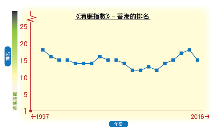 《清廉指數》- 香港的排名