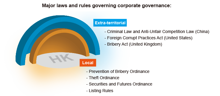 Major legislatures and rules governing corporate governance:Local-Prevention of Bribery Ordinance,Theft Ordinance,Securities & Futures Ordinance,Listing Rules. Extra-territorial- Criminal Law and Anti-Unfair Competition Law (China),Foreign Corrupt Practices Act (United States),Bribery Act (United Kingdom) Major legislatures and rules governing corporate governance:Local-Prevention of Bribery Ordinance,Theft Ordinance,Securities & Futures Ordinance,Listing Rules. Extra-territorial- Criminal Law and Anti-Unfair Competition Law (China),Foreign Corrupt Practices Act (United States),Bribery Act (United Kingdom)