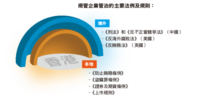 規管企業管治的主要法例及規則：本地-《防止賄賂條例》《盜竊罪條例》《證券及期貨條例》《上市規則》;域外-《刑法》和《反不正當競爭法》（中國）《反海外腐敗法》（美國）《反賄賂法》（英國）