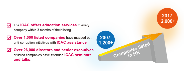 The number of companies listed in Hong Kong has increased from 1,200+ in 2007 to 2,000+ in 2017. The ICAC offers education services to every company within 3 months of their listing. Over 1,000 listed companies mapped out anti-corruption initiatives with ICAC assistance. Over 26,000 directors and senior executives of listed companies attended ICAC seminars and talks. The number of companies listed in Hong Kong has increased from 1,200+ in 2007 to 2,000+ in 2017. The ICAC offers education services to every company within 3 months of their listing. Over 1,000 listed companies have mapped out anti-corruption initiatives with ICAC assistance. Over 26,000 directors and senior executives of listed companies have attended ICAC seminars and talks.