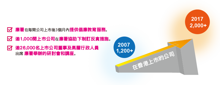 在香港上市的公司由2007年1,200+間到 2017年2,000+間。廉署在每間公司上市後3個月內提供倡廉教育服務。逾1,000間上市公司在廉署協助下制訂反貪措施。逾26,000名上市公司董事及高層行政人員出席廉署舉辦的研討會和講座。 在香港上市的公司由2007年1,200+間到 2017年2,000+間。廉署在每間公司上市後3個月內提供倡廉教育服務。逾1,000間上市公司在廉署協助下制訂反貪措施。逾26,000名上市公司董事及高層行政人員出席廉署舉辦的研討會和講座。