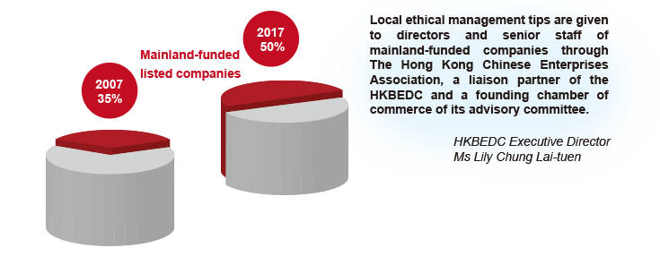 Percentage of mainland-funded listed companies in Hong Kong: 35% (2007), 50% (2017). Executive Director of the HKBEDC Ms Lily Chung Lai-tuen: 'Local ethical management tips are given to directors and senior staff of mainland-funded companies through The Hong Kong Chinese Enterprises Association, a liaison partner of the HKBEDC and a founding chamber of commerce of its advisory committee.'