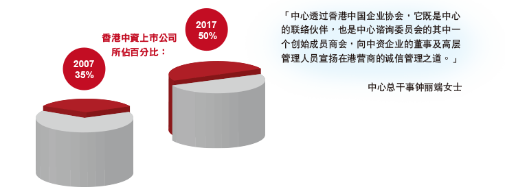 ����������й�˾��ռ�ٷֱȣ�35%(2007);50%(2017)��������������й���ҵЭ�ᣬ���������ĵ������飬Ҳ��������ѯίԱ�������һ����ʼ��Ա�̻ᣬ��������ҵ�Ķ��¼��߲������Ա�����ڸ�Ӫ�̵ij��Ź���֮�����������ܸ���������Ůʿ ����������й�˾��ռ�ٷֱȣ�35%(2007);50%(2017)��������������й���ҵЭ�ᣬ���������ĵ������飬Ҳ��������ѯίԱ�������һ����ʼ��Ա�̻ᣬ��������ҵ�Ķ��¼��߲������Ա�����ڸ�Ӫ�̵ij��Ź���֮�����������ܸ���������Ůʿ