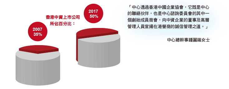 香港中資上市公司所佔百分比:35%(2007);50%(2017)。「中心透過香港中國企業協會,它既是中心的聯絡伙伴,也是中心諮詢委員會的其中一個創始成員商會,向中資企業的董事及高層管理人員宣揚在港營商的誠信管理之道。」中心總幹事鍾麗端女士 香港中資上市公司所佔百分比:35%(2007);50%(2017)。「中心透過香港中國企業協會,它既是中心的聯絡伙伴,也是中心諮詢委員會的其中一個創始成員商會,向中資企業的董事及高層管理人員宣揚在港營商的誠信管理之道。」中心總幹事鍾麗端女士