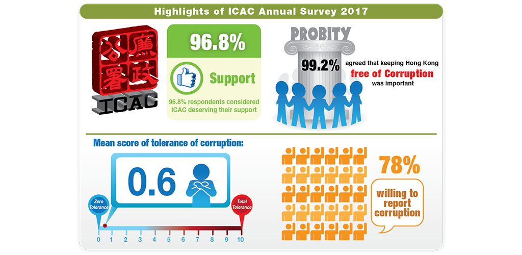 Mean score of corruption tolerance: 0.6 nearly zero tolerance (0: total rejection of corruption, 10: total tolerance of corruption); 96.8% respondents consider ICAC deserving their support; 78% respondents are willing to report corruption; 99.2% respondents agreed that keeping Hong Kong free of Corruption was important