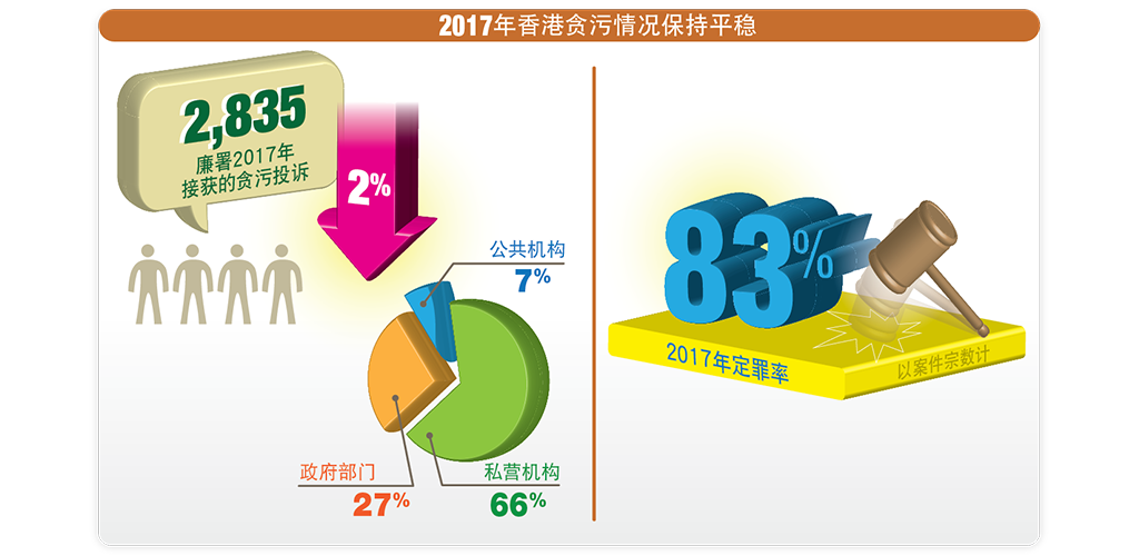 廉署2017年接获的贪污投诉:2,835宗,-2%.;2017年贪污投诉种类分布: 私营机构66 %,政府部门27 %,公共机构7 %.以案件宗数计2017年定罪率83%