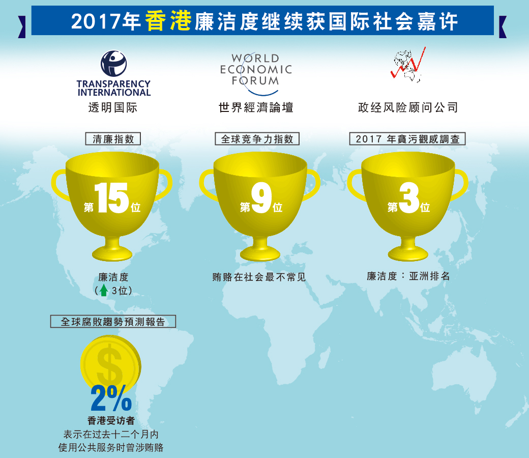 透明国际清廉指数:第15 位,廉洁度↑3位.全球腐败趋势预测报告2%香港受访者表示在过去十二个月内使用公共服务时曾涉贿赂;政经风险顾问公司2017年贪污观感调查:廉洁度：亚洲排名第3位;世界经济论坛全球竞争力指数:第9位,贿赂在社会最不常见