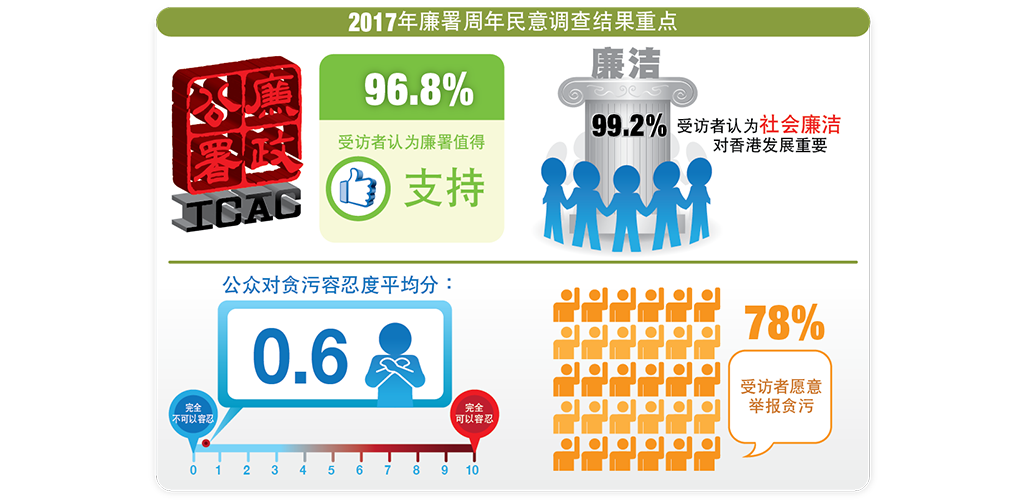 公众对贪污容忍度平均分:0.6 近乎零容忍 (0:完全不可以容忍 10: 完全可以容忍);96.8%受访者认为廉署值得支持;99.2%受访者认为社会廉洁对香港发展重要;78%受访者愿意举报贪污