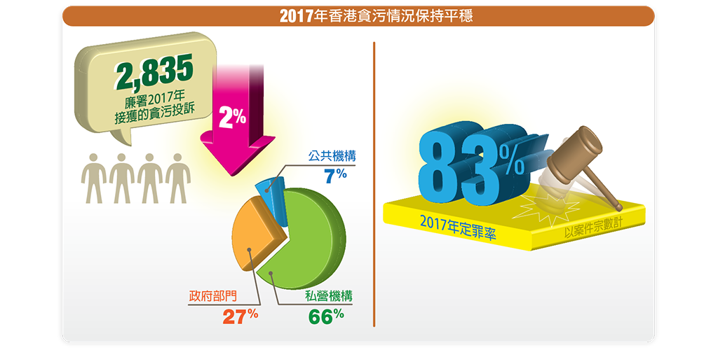 廉署2017年接獲的貪污投訴:2,835宗,-2%.;2017年貪污投訴種類分佈: 私營機構66 %,政府部門27 %,公共機構7 %.以案件宗數計2017年定罪率83%