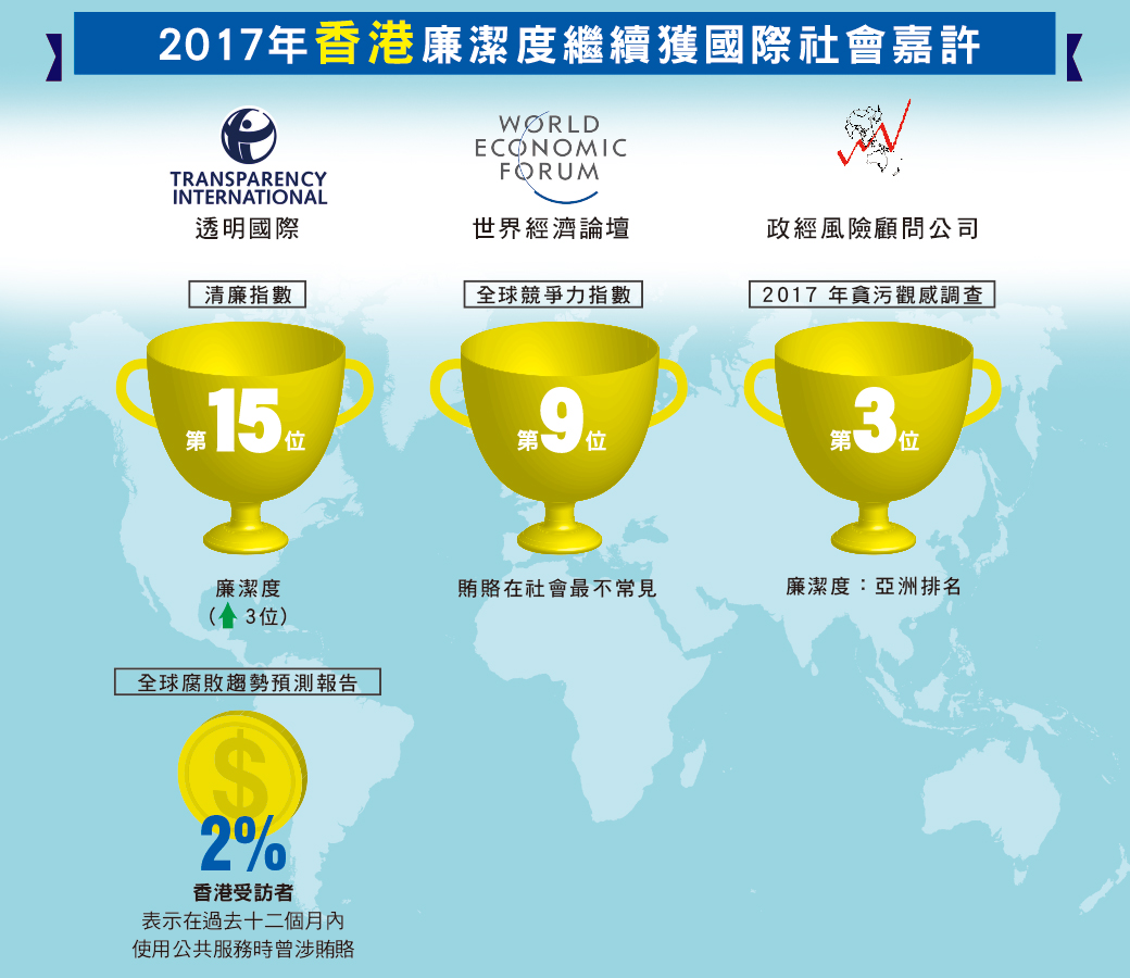 透明國際清廉指數:第15 位,廉潔度↑3位.全球腐敗趨勢預測報告2%香港受訪者表示在過去十二個月內使用公共服務時曾涉賄賂;政經風險顧問公司2017年貪污觀感調查:廉潔度：亞洲排名第3位;世界經濟論壇全球競爭力指數:第9位,賄賂在社會最不常見