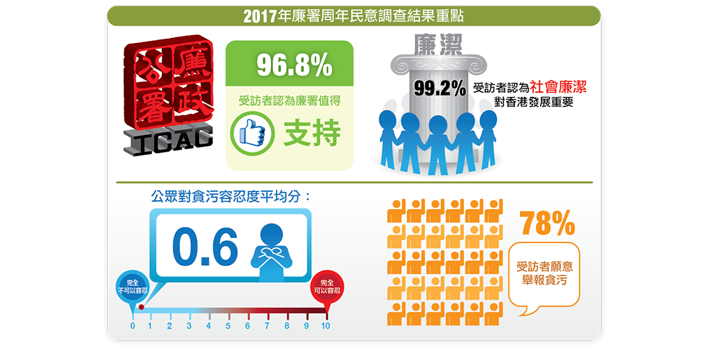 公眾對貪污容忍度平均分:0.6 近乎零容忍 (0:完全不可以容忍 10: 完全可以容忍);96.8%受訪者認為廉署值得支持;99.2%受訪者認為社會廉潔對香港發展重要;78%受訪者願意舉報貪污