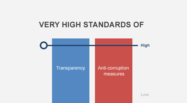 Very high standards of Transparency and Anti-corruption measures