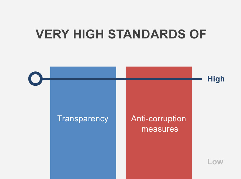 Very high standards of Transparency and Anti-corruption measures