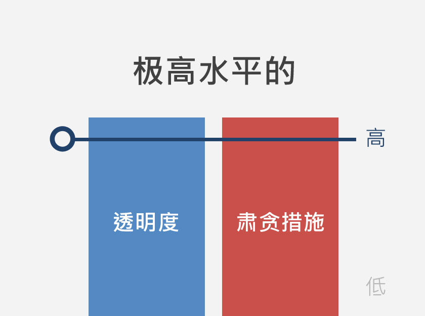 极高水平的透明度及肃贪措施