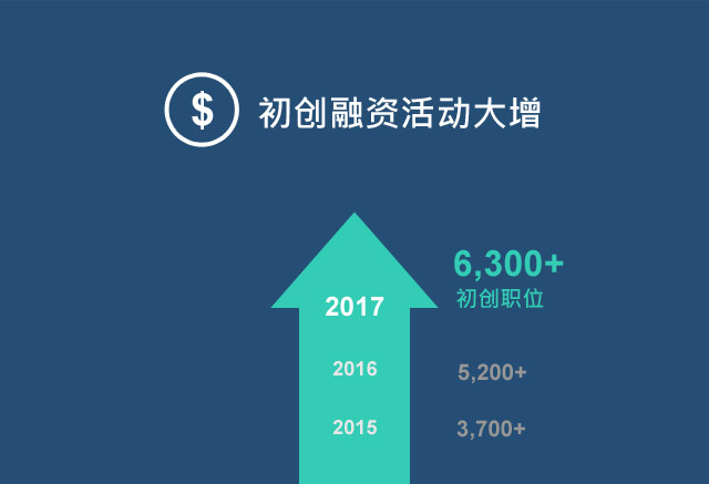 初创融资活动大增