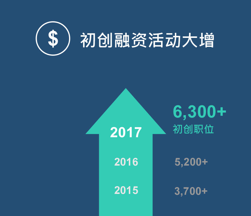 初创融资活动大增