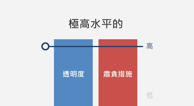 極高水平的透明度及肅貪措施