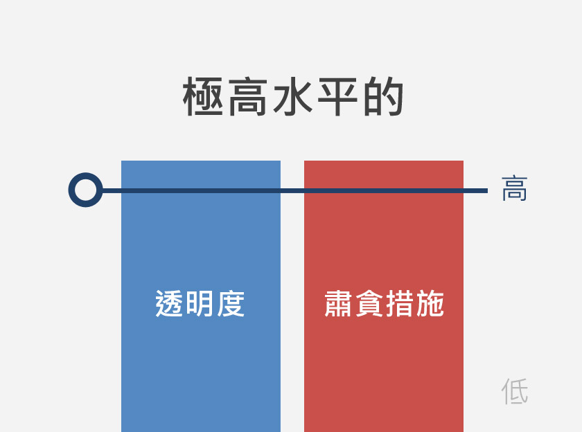 極高水平的透明度及肅貪措施