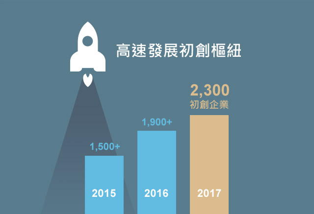 高速發展初創樞紐