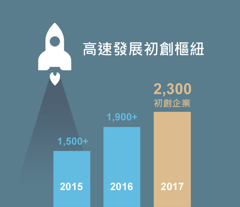 高速發展初創樞紐