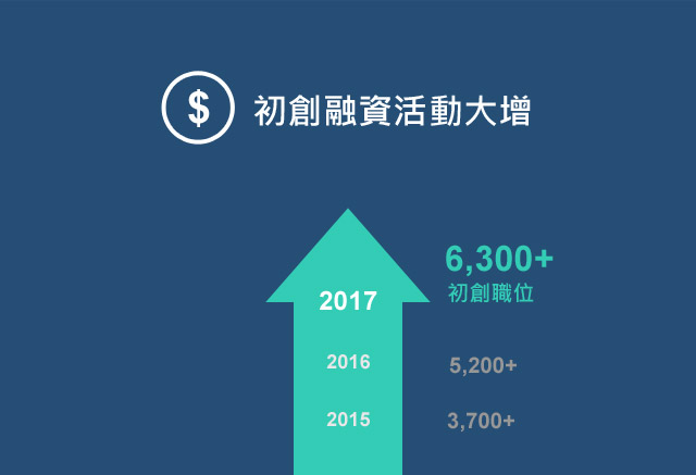 初創融資活動大增