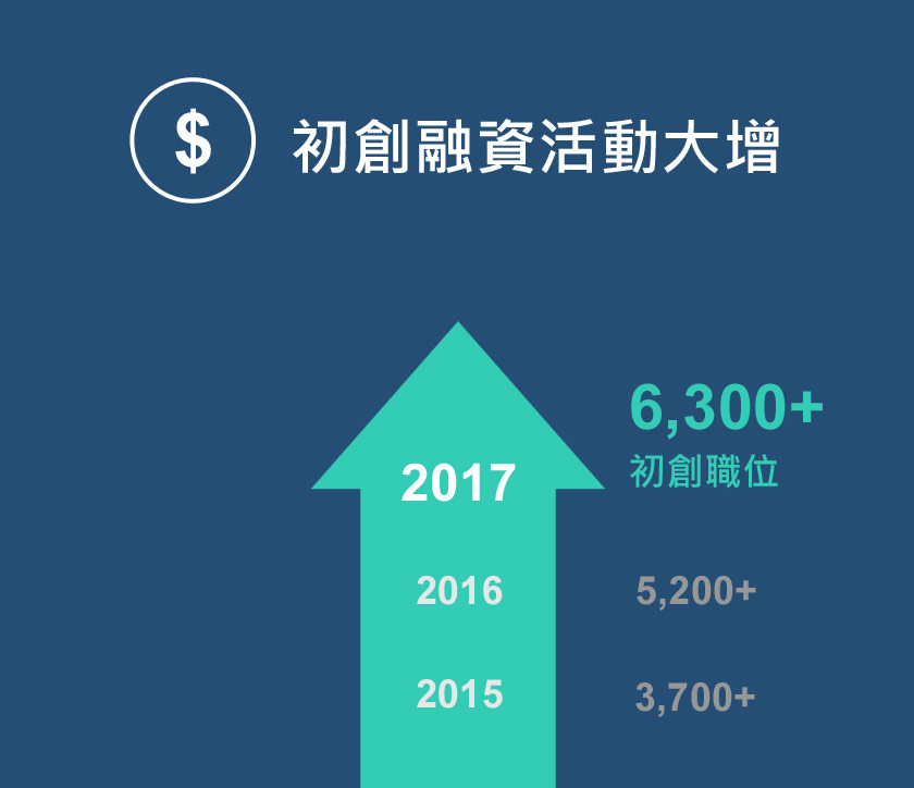 初創融資活動大增