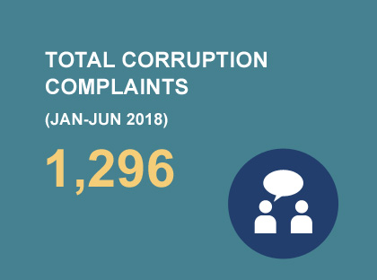 Total corruption complaints 1296