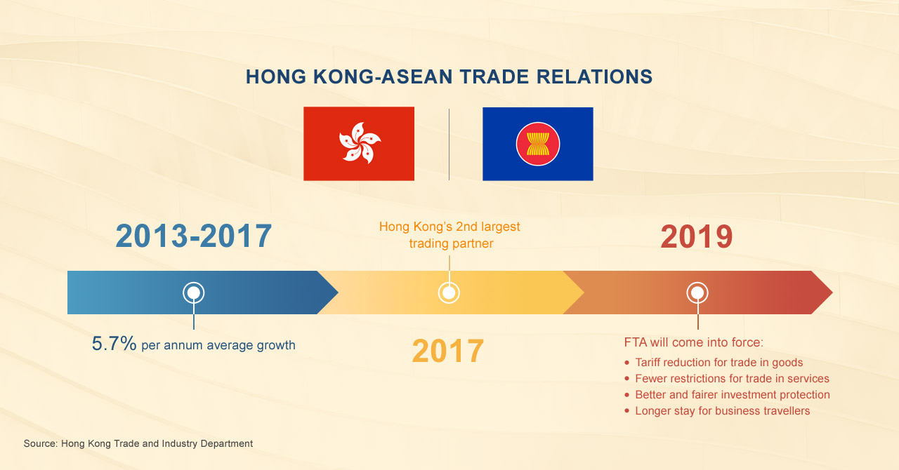 Hong Kong-asean trade relations