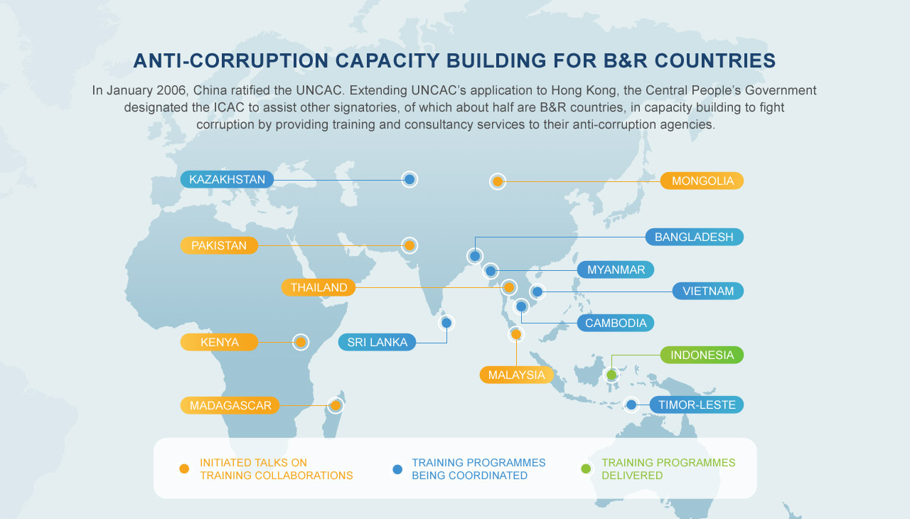 Anti-corruption capacity building for B&R countries