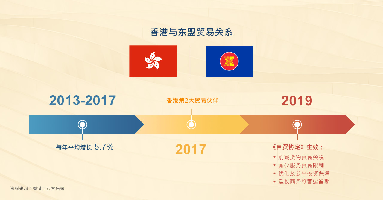 香港与东盟贸易关系