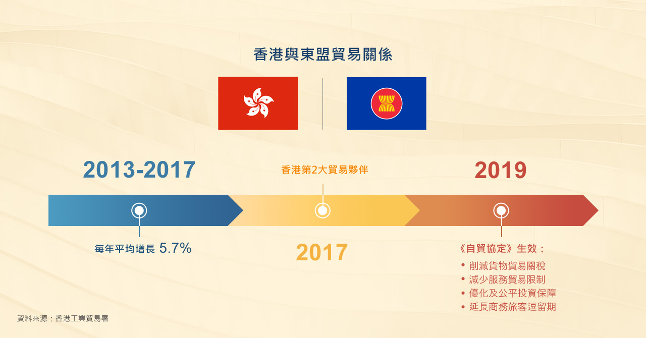 香港與東盟貿易關係