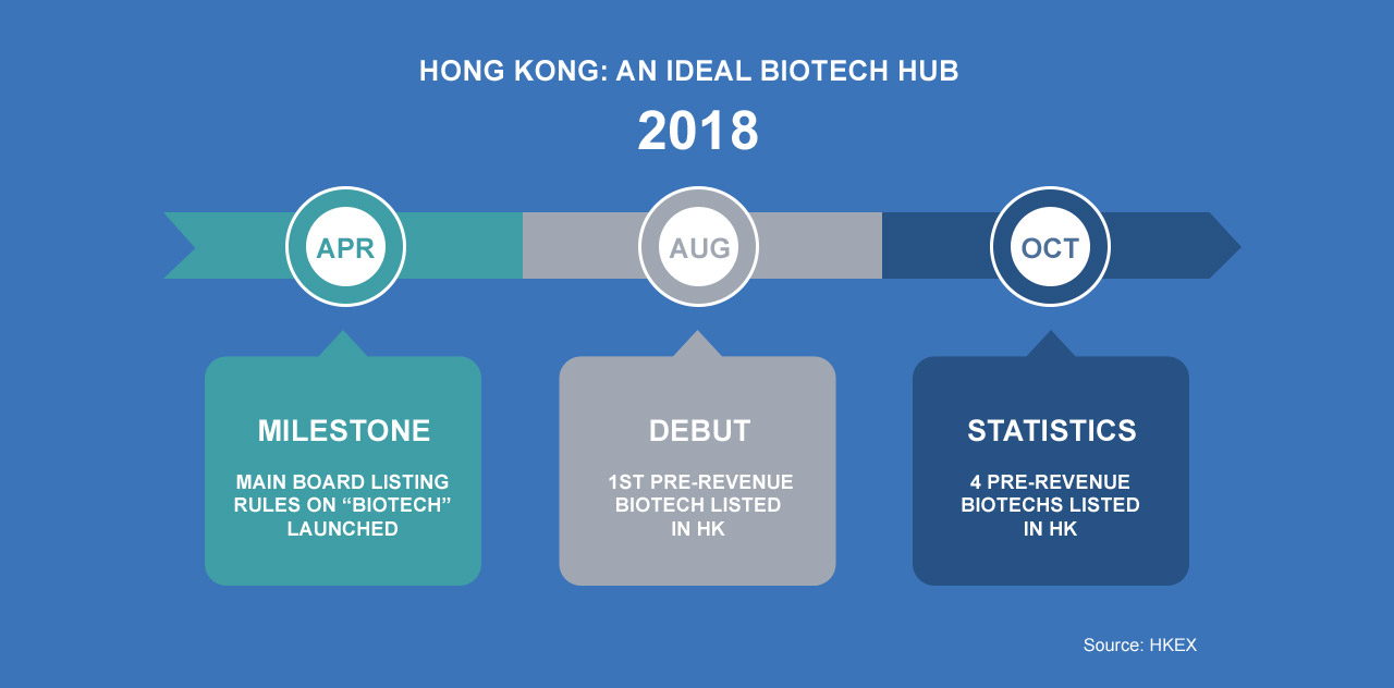 Hong Kong: An Ideal Biotech Hub