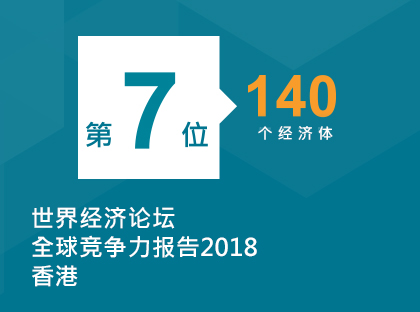 世界经济论坛全球竞争力报告 － 香港