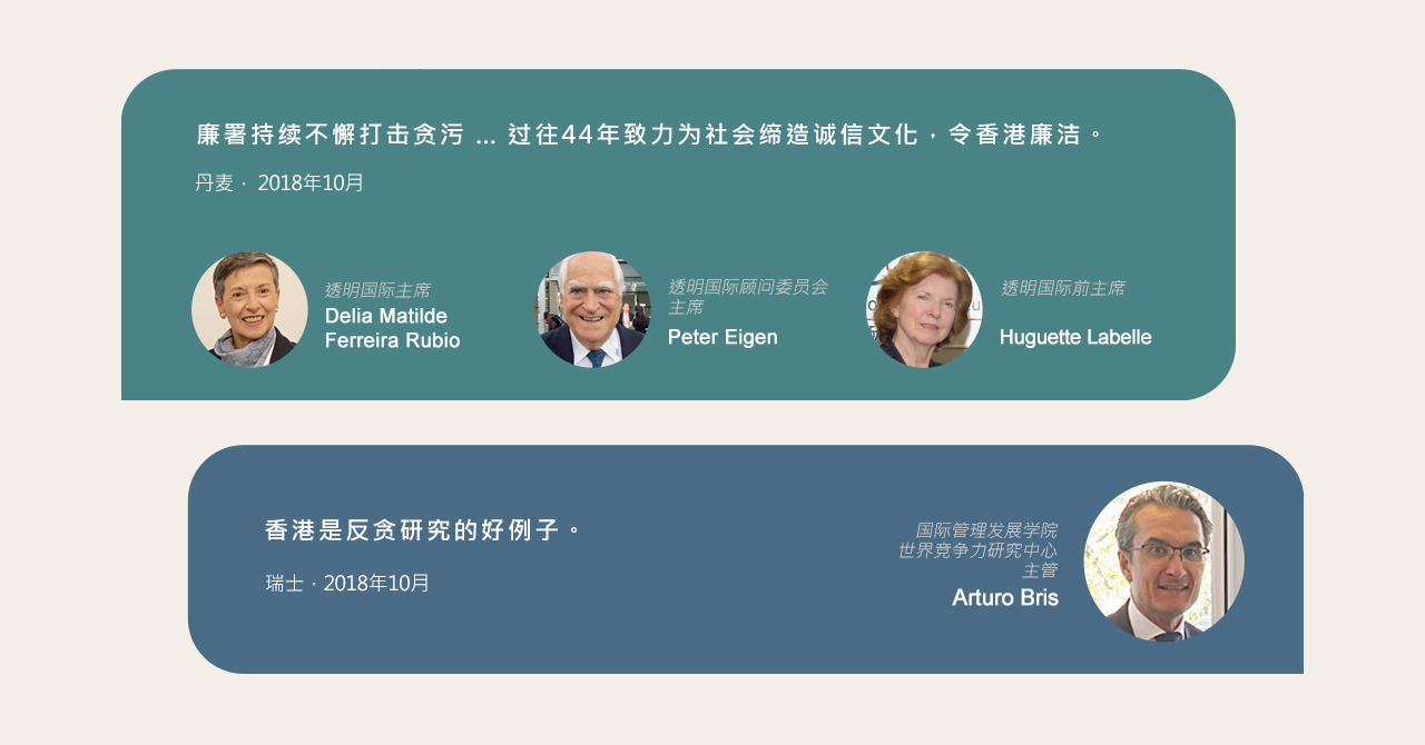 廉署持续不懈打击贪污 … 过往44年致力为社会缔造诚信文化，令香港廉洁。丹麦，2018年10月。透明国际主席Delia Matilde Ferreira Rubio。透明国际顾问委员会主席Peter Eigen。透明国际前主席Hugette Labelle。香港是反贪研究的好例子。瑞士，2018年10月。国际管理发展学院世界竞争力研究中心主管Arturo Bris教授