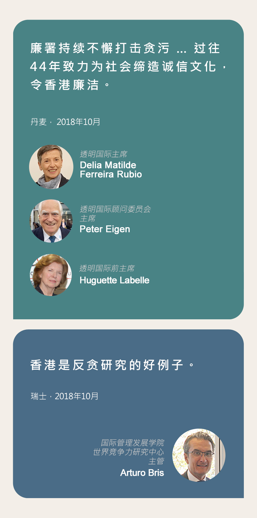 廉署持续不懈打击贪污 … 过往44年致力为社会缔造诚信文化，令香港廉洁。丹麦，2018年10月。透明国际主席Delia Matilde Ferreira Rubio。透明国际顾问委员会主席Peter Eigen。透明国际前主席Hugette Labelle。香港是反贪研究的好例子。瑞士，2018年10月。国际管理发展学院世界竞争力研究中心主管Arturo Bris教授