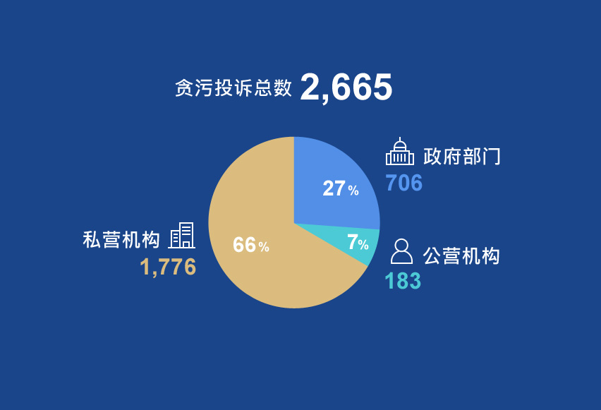 廉署在其Facebook的专页举行45天倒数