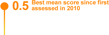 0.5 Best mean score since first assessed in 2010