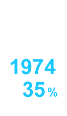 1974 35%