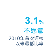 3.1% 不愿意