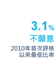 3.1% 不願意