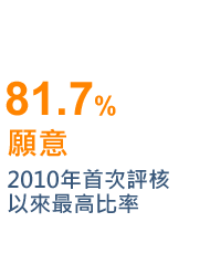 81.7% 願意