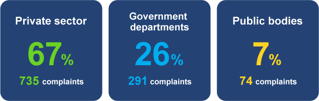 Private sector 67% & Government departments 26% & Public bodies 7%