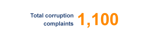 Total corruption complaints 1100