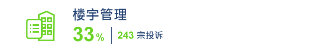 楼宇管理 243宗 33%