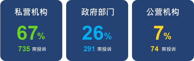 私营机构735宗67%及政府部门291宗26%及公营机构74宗7%