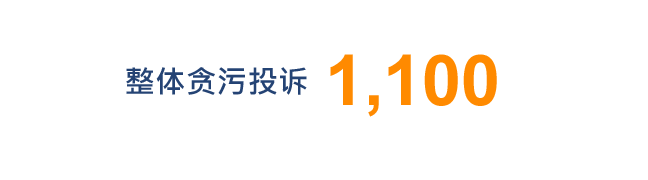 整体贪污投诉1,100宗